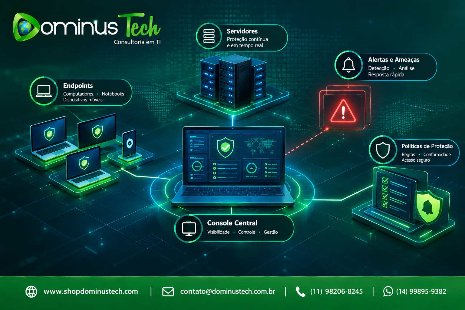 Diagrama corporativo de segurança digital mostrando endpoints, servidores, console central, alertas e políticas de proteção gerenciados pela Dominus Tech